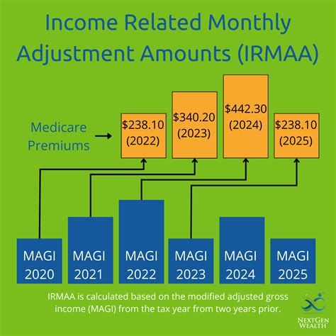 how is irmaa calculated for 2024